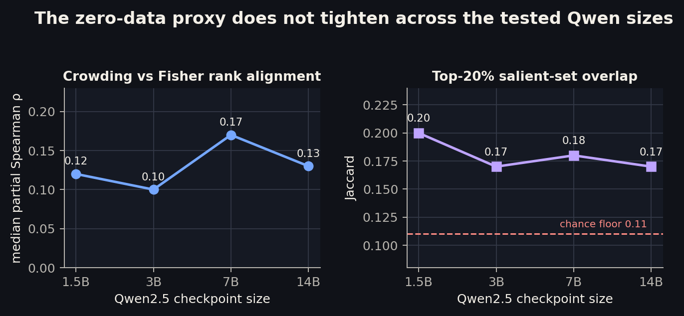 Two-panel Qwen scale plot showing weak, non-monotonic crowding to Fisher correlation and flat top-20-percent overlap from 1.5B to 14B.