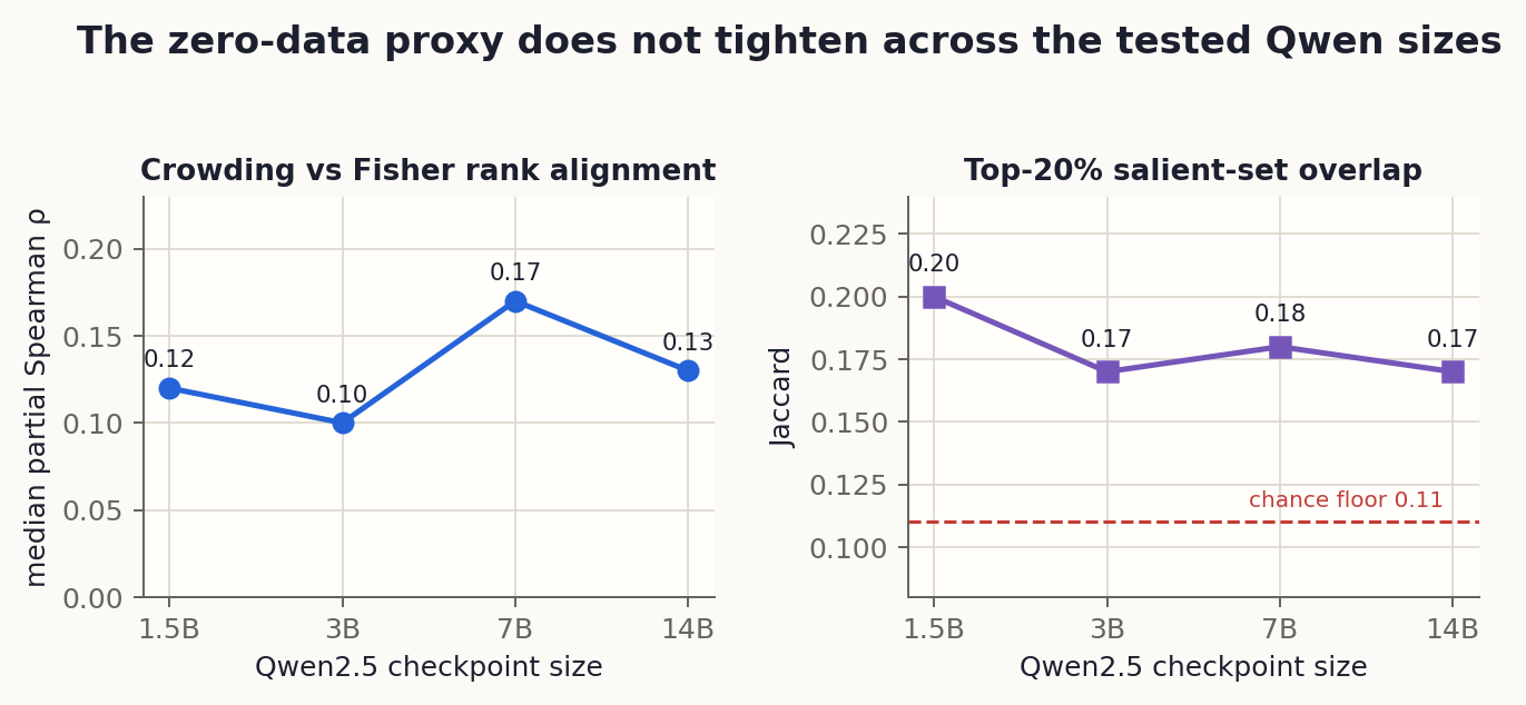 Two-panel Qwen scale plot showing weak, non-monotonic crowding to Fisher correlation and flat top-20-percent overlap from 1.5B to 14B.