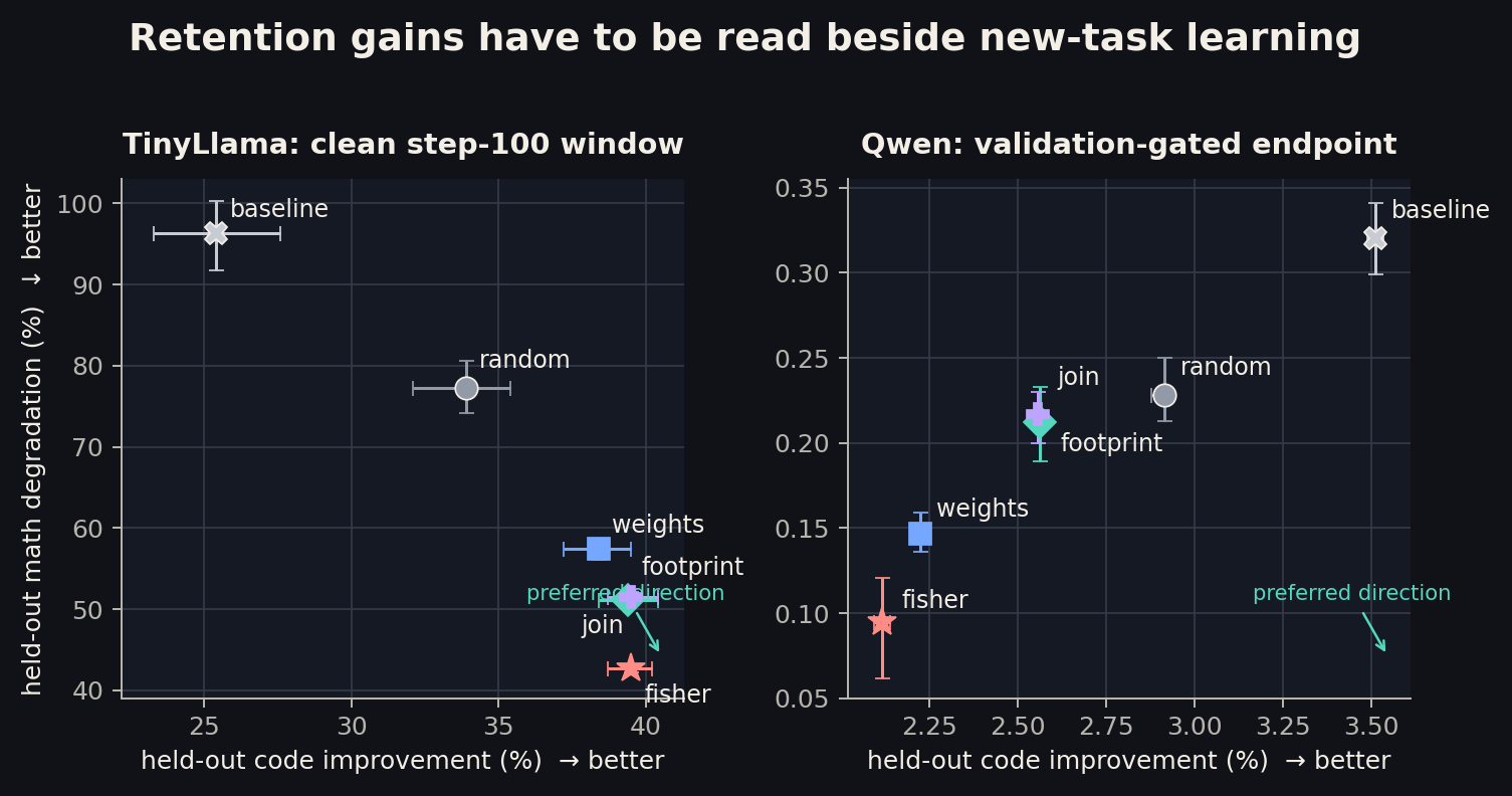 Two-panel retention versus acquisition plot. On TinyLlama, informed selectors lie below and to the right of random. On Qwen, selectors form a protection versus learning frontier.