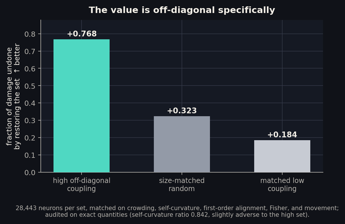 Bar chart of splice recovery for three matched sets. High off-diagonal coupling recovers 0.768 of the damage, size-matched random recovers 0.323, and matched low coupling recovers 0.184.