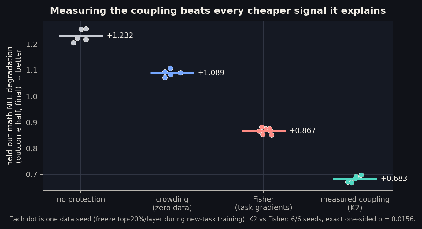 Strip plot of final held-out math NLL degradation per seed for four selectors. No protection is worst near 1.23, crowding improves to 1.09, Fisher to 0.87, and the measured coupling selector K2 is best at 0.68.
