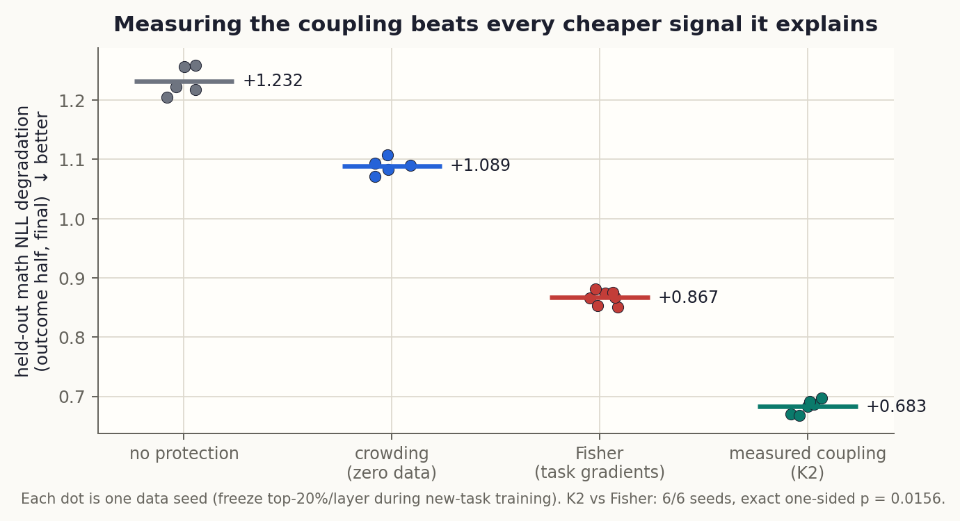 Strip plot of final held-out math NLL degradation per seed for four selectors. No protection is worst near 1.23, crowding improves to 1.09, Fisher to 0.87, and the measured coupling selector K2 is best at 0.68.
